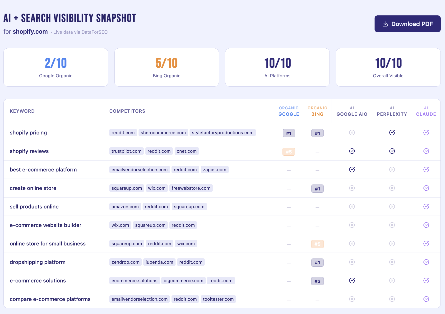 Sample report: AI + Search Visibility Snapshot for shopify.com showing Google Organic, Bing Organic and AI Platform scores, plus a per-keyword breakdown across Google, Bing, Google AIO, Perplexity and Claude with competitor domains.